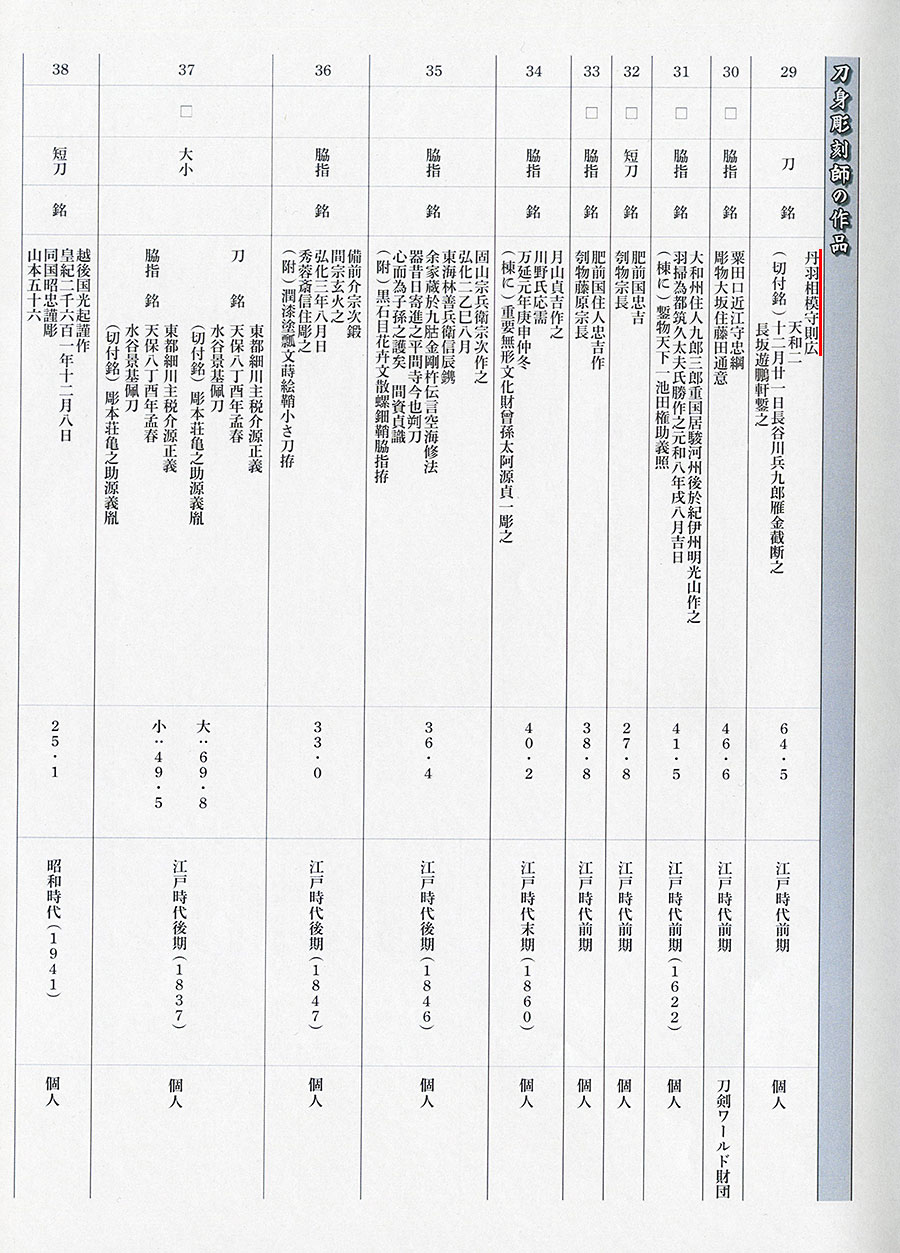 丹羽相模守則廣 天和二 十二月二十一日 長谷川兵九郎雁金截断之 長坂遊鵬軒鏨之（刀剣博物館鏨の技巧刀身彫刻の世界出品作品） Niwa Sagaminokami Norihiro - Photo 25